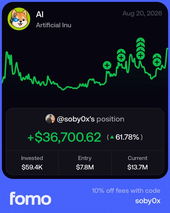 A promotional screenshot for the "fomo" platform displays a chart for "AI - Artificial Inu" showing @soby0x's position up +$36,700.62 (61.78%), with $59.4K invested at a $7.8M entry now worth $13.7M. The image illustrates the post's point about AI tickers paired with tokenized stocks being a major trend, using the profitable AI position as evidence of the appeal.