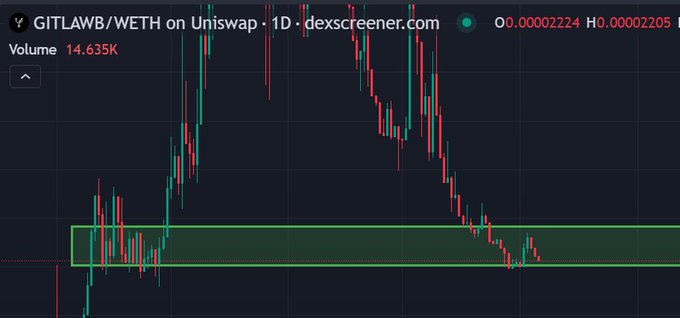 A 1D candlestick chart from dexscreener.com displays the GITLAWB/WETH pair on Uniswap, showing a recent price surge and pullback into a highlighted green demand zone around 0.0002224 WETH (with high at 0.0002205), aligning with the post's bullish speculation about $GITLAWB's potential Q4 breakout.