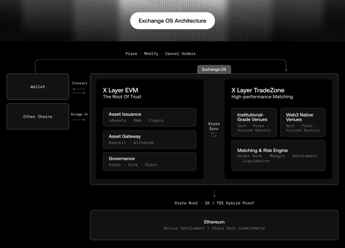 The image shows a diagram or flowchart of a complex system, likely related to Exchange Os architecture, with various boxes representing different aspects of this system. The image also includes text that reads "Exchange OS lets any builder deploy: Permissionless Outcome markets - Institutional-grade Perps markets - Spot markets under your own brand All without building infra from scratch". This information suggests that the flowchart is designed to demonstrate the deployment process and potential market options within Exchange Os architecture, possibly for educational or testing purposes.