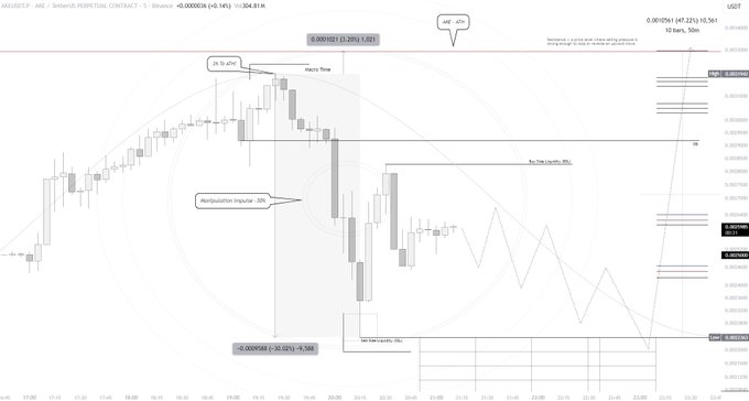 A candlestick chart of AKEUSDT on Binance showing a new all-time high near 0.001981 (+47.22%) with annotations marking a 3% retracement and 78% manipulation impulse near ATH before predicting potential bearish movement.