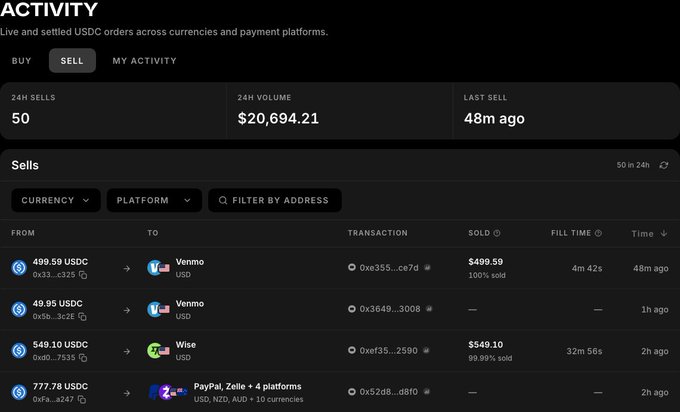 A 'noones' marketplace activity page showing USDC sell orders: 24H sells of 50, 24H volume of $20,694.21, and recent transactions routed to Venmo, Wise, and PayPal/Zelle with platforms listed.