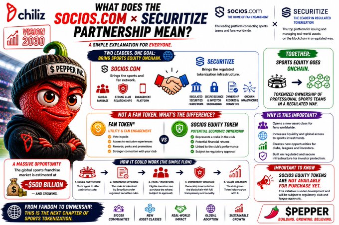 An infographic titled "What Does the Socios.com x Securitize Partnership Mean?" explaining sports equity tokenization, featuring a mascot labeled "$ PEPPER INC" and noting the global sports fan market is estimated at $500 billion.