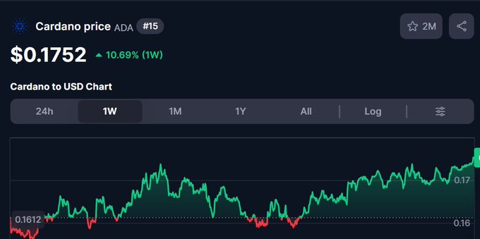 The image shows a chart with a green line indicating an increase of 10% over the past week, while a red line represents a decrease of 9%. The chart also displays the current price of $0.1772 forADA. The post suggests that there is a possibility of seeing $0.2 by next week based on the chart's trends.