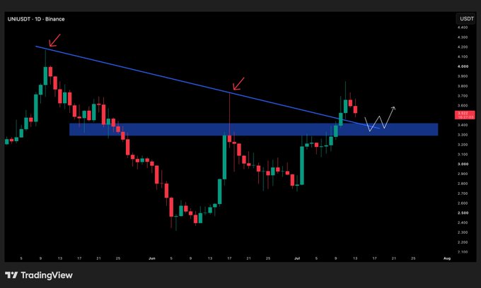 A TradingView daily candlestick chart of UNI/USDT on Binance, showing price action between approximately $2.10 and $4.50, with a blue descending trendline connecting two highs (marked with red arrows) and a blue horizontal support zone around $3.50 where price is bouncing with a small white arrow indicating potential upward movement.