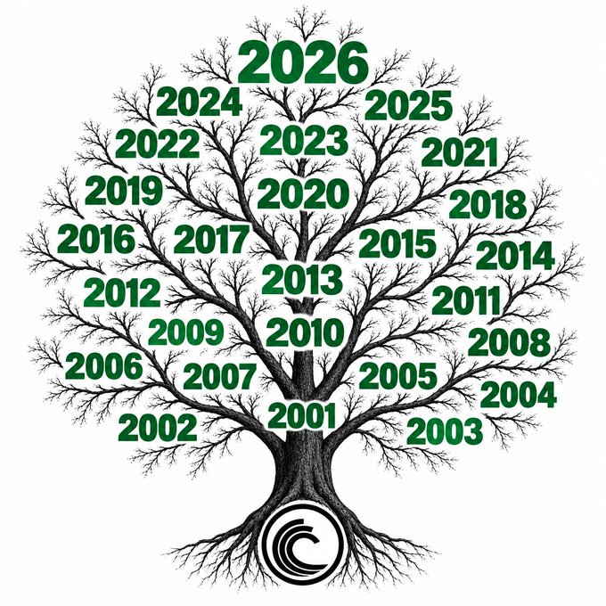 A family tree illustration displays years from 2001 to 2026 arranged chronologically from base to crown, with a circular logo at the roots. The growing branches visually reinforce the caption's message—that beneath each passing year and shifting narrative, a foundational infrastructure remains rooted and enduring.