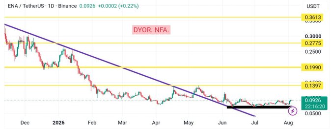 A daily ENA/USDT chart on Binance showing price at 0.0926 (+0.22%), with a broken long-term descending trendline (labeled "DYOR. NFA") giving way to a flat base formation above a black demand zone around 0.0926, with horizontal resistance levels marked at 0.1397, 0.1990, 0.2775, 0.3000, 0.3333, and 0.3613.