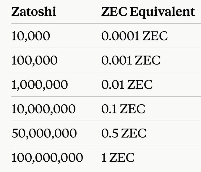 A conversion chart showing Zatoshi to ZEC Equivalent: 10,000 = 0.0001 ZEC, 100,000 = 0.001 ZEC, 1,000,000 = 0.01 ZEC, 10,000,000 = 0.1 ZEC, 50,000,000 = 0.5 ZEC, and 100,000,000 = 1 ZEC.