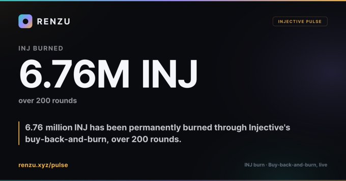Renzu Injective Pulse banner stating 'INJ BURNED 6.76M INJ over 200 rounds,' noting 6.76 million INJ has been permanently burned through Injective's buy-back-and-burn program, with URL renzu.xyz/pulse.