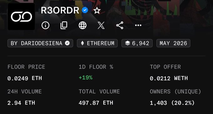 A screenshot of an NFT collection page on Ethereum for R3ORDR by DARIODESIENA, with a floor price of 0.0249 ETH, 24H volume of 2.94 ETH, and 1,403 unique owners.