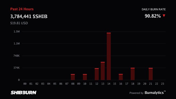 A SHIBBURN analytics chart displays the past 24 hours of SHIB token burns, totaling 3,784,441 $SHIB ($19.81 USD) with a 90.82% daily burn rate, peaking sharply at 14:00.