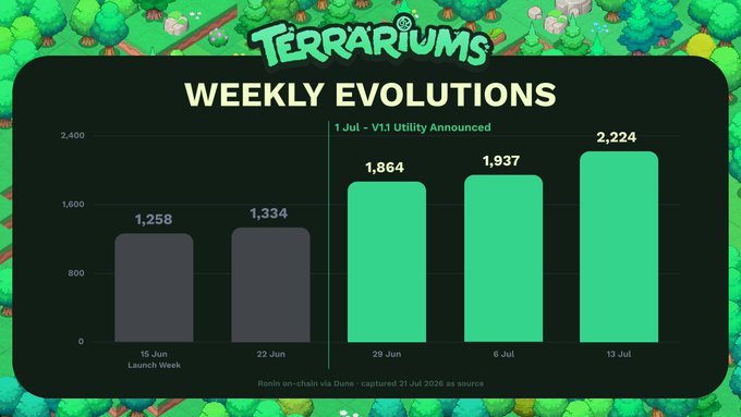 Bar chart titled 'TERRARIUMS WEEKLY EVOLUTIONS' showing Ronin on-chain volume growth from 1,258 in Launch Week (15 Jun) to 2,224 (13 Jul), with a notable spike after the '1 Jul - V1.1 Utility Announced.'