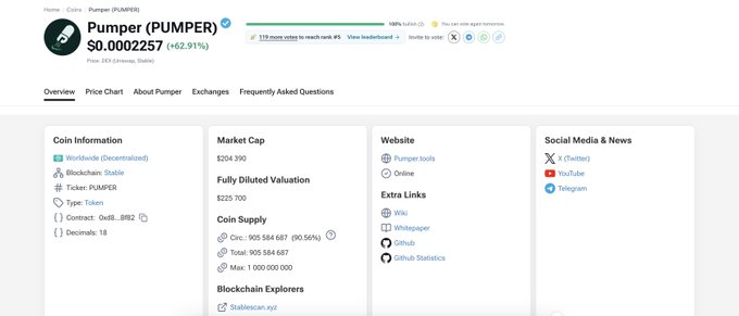 A CoinGecko price page for the token 'Pumper (PUMPER)' showing a price of $0.0002257 (+62.91%), a market cap of $204,390, and a circulating supply of 905,584,687 tokens.
