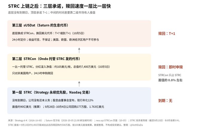 An infographic in Chinese explaining the three-layer structure of Strategy's STRC after listing, including sUSDat (Saturn's interest coin), STRCon (Ondo), and STRC (Nasdaq).