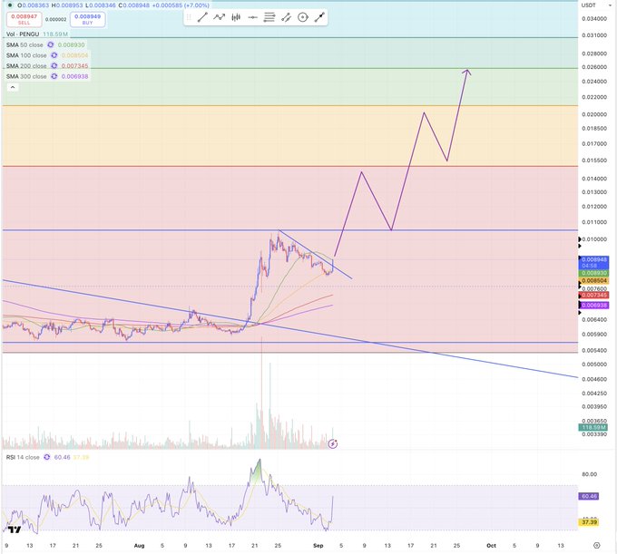 A financial trading chart for PENGU against USDT showing price action with various technical indicators including SMA, RSI, and Fibonacci levels on the TradingView platform.