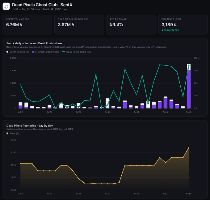 A dark-themed analytics dashboard titled "Dead Pixels Ghost Club - SentX" showing SentX volume 30D at 6.76M, Dead Pixels volume 30D at 3.67M, Avg DP share at 54.3%, and current floor at 3,189 ℏ (+10.8% in 30D), with daily volume and floor price charts.