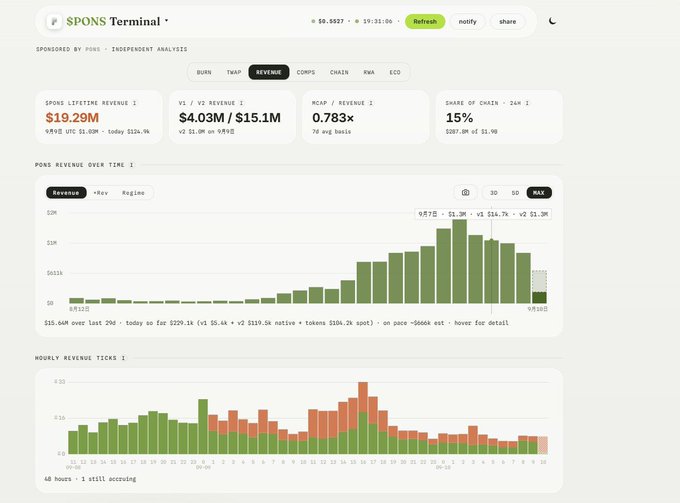 The image shows the SPON Terminal dashboard with the "Revenue" tab selected, displaying $19.29M in lifetime revenue, $4.03M/$15.1M V1/V2 revenue, 0.783x MCAP/Revenue ratio, and a "PONS Revenue Over Time" bar chart showing a spike on 9/21/22 followed by a decline. The accompanying post's message about things warming up in 10 days likely refers to the recent revenue decline visible in the hourly revenue ticks chart, where activity has been decreasing over recent days.