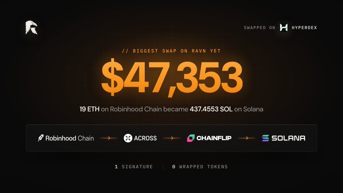A crypto swap graphic reads “BIGGEST SWAP ON RAVN YET,” “$47,353,” and “19 ETH on Robinhood Chain became 437.4553 SOL on Solana,” with logos for Robinhood Chain, Across, Chainflip, Solara, and HyperDex.