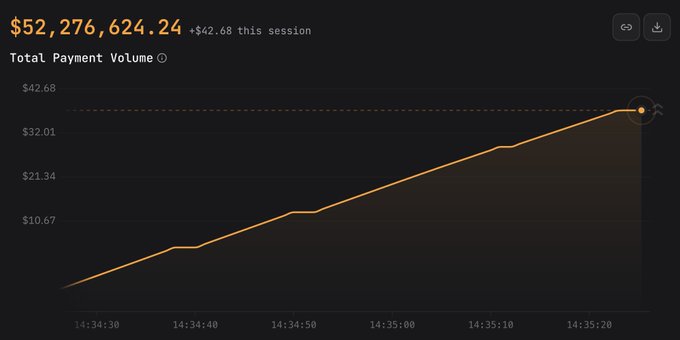 The image displays a live "Total Payment Volume" dashboard showing **$52,276,624.24** (+$42.68 this session) processed via the x402 agent protocol, with a line chart tracking the steady upward climb in real time from 14:34:30 to 14:35:20. It visually reinforces the post's claim that agent-driven payments are actively flowing onchain, highlighting the need for onchain reputation to determine which agents are trustworthy enough to keep spending.