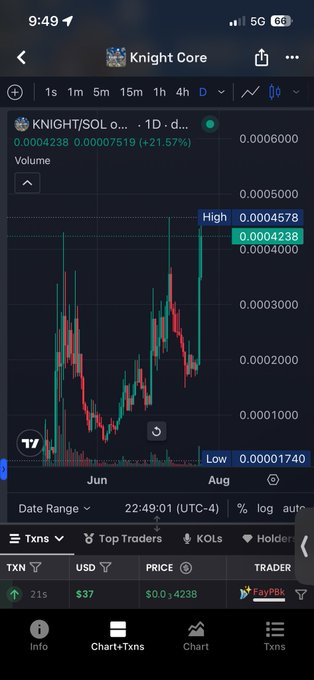 A smartphone screenshot of a cryptocurrency chart on Knight Core showing $KNIGHT/SOL trading at $0.0004238, up 21.57% over 1 day, with a candlestick pattern displaying significant price growth from a low of $0.00001740 to a high of $0.00004578 between June and August—visually supporting the post's bullish sentiment about the token's upward momentum and the team's dedication.