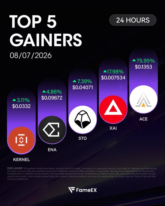 A 'TOP 5 GAINERS' graphic for 08/07/2026 from FameEX showing 24-hour price increases: KERNEL (3.11%, $0.0332), ENA (4.86%, $0.09672), STO (7.39%, $0.04071), XAI (17.98%, $0.007534), and ACE (75.95%, $0.1353).