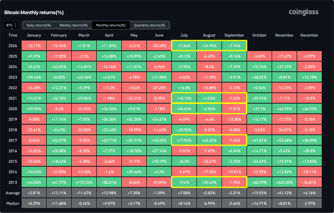 A Coinglass table showing Bitcoin's monthly returns (%) from 2013 to 2026, highlighting 2026 and 2021 as the only years where BTC closed both July and August in positive territory (circled in yellow and green), with a focus on whether September could also close green—a historic first for Bitcoin.