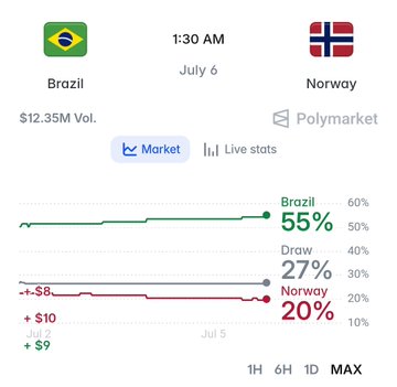 A Polymarket prediction market screenshot showing Brazil vs Norway on July 6 at 1:30 AM, with Brazil at 55%, Draw at 27%, and Norway at 20%, with $12.35M volume.