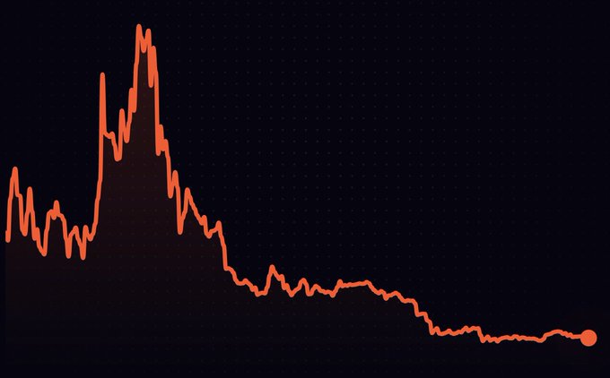 An orange line graph on a dark background shows a sharp peak followed by a steady decline, with a final data point dot on the lower right.