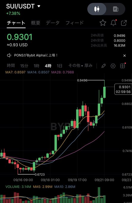 A cryptocurrency trading chart for the SUI/USDT pair shows a strong upward trend, with the price rising to 0.9301 (approximately 0.93 USD), marking a +7.38% gain and a 24-hour high of 0.9496, visually supporting the post's bullish sentiment toward $SUI.