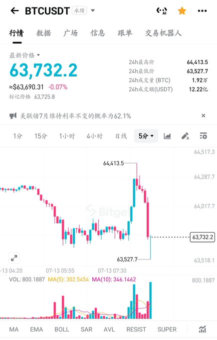 The image shows a Bitget BTC/USDT perpetual futures trading chart in 5-minute intervals, displaying BTC at 63,732.2 (down 0.07%) with a 24h high of 64,413.5 and low of 63,527.7. The candlestick pattern reveals a sharp spike up to 64,413.5 followed by an equally sharp decline back down, with notable volume activity accompanying the volatility—visually answering the post's question about large price swings, likely caused by market reaction to the news banner showing a 62.1% probability the Fed will hold rates steady in July.