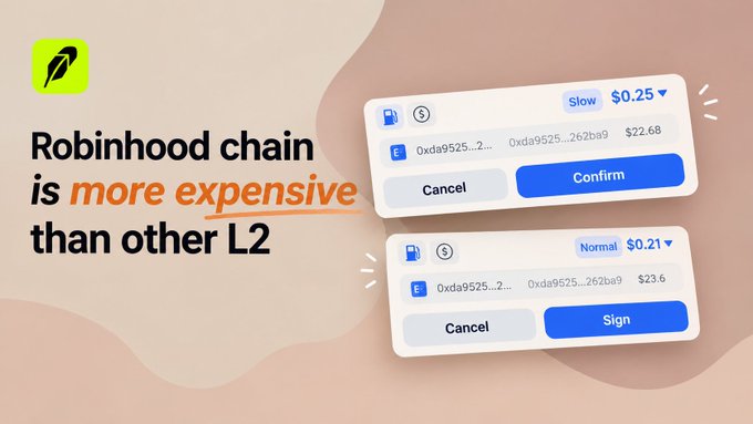 A graphic stating 'Robinhood chain is more expensive than other L2' showing two transaction confirmation screens with fees of $0.25 (Slow) and $0.21 (Normal).