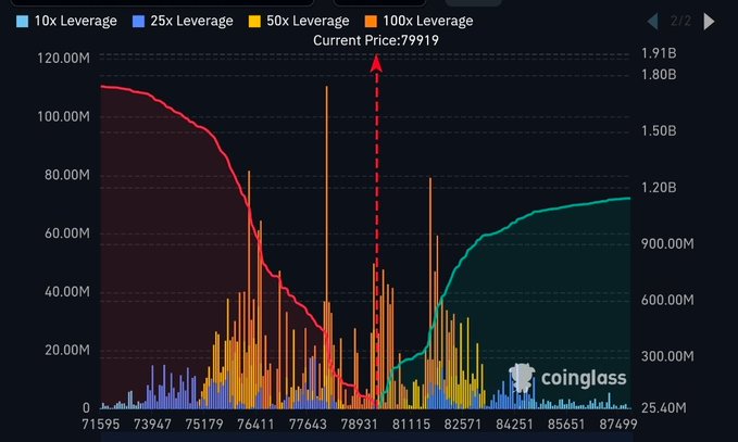 This Coinglass liquidation heatmap for Bitcoin shows the current price at $79,919, with leverage positions visualized across 10x, 25x, 50x, and 100x leverage. The chart displays notable liquidation clusters, including the 100x long concentration near $78K and shorts around $82K referenced in the post, highlighting where leveraged positions would face forced liquidation.