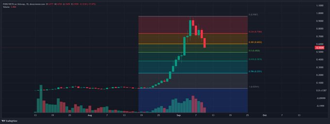 A TradingView candlestick chart of the token PONS/USDT on Binance, displaying a sharp price surge to approximately $0.9385 (up 45.59% / +0.2979) followed by a pullback into the highlighted 0.5 Fibonacci retracement zone around $0.60, where the user expects the price to bounce.