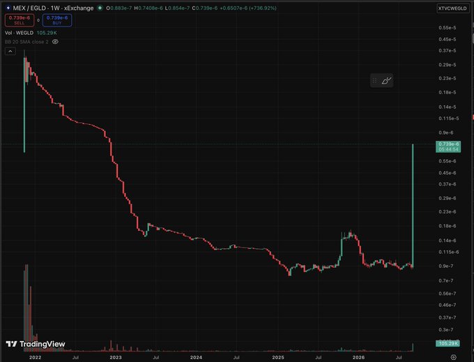 A TradingView chart showing the MEX/EGLD price pair on XExchange, with a massive +739.92% surge visible on the right edge of the timeline.