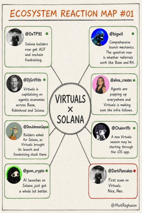 **Caption:** "Ecosystem Reaction Map #01: Virtuals × Solana" featuring reactions from @0xTP91, @bigwil, @DjGriffith, @alina_creates, @Chainriffs, @goon_crypto, and @DarkPancakes on Virtuals expanding its agent tokenization stack to Solana, with commentary ranging from improved launch mechanics (Base/RH referrals) and builder adoption, to AI launch optimism and a noted first scam on Virtuals by @DarkPancakes ("Nice, Neo")—curated by @MoitReghaso.