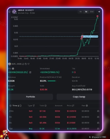 A cryptocurrency price chart shows ARGUS at $0.02277 with massive gains of +30223.2% and unrealized +233% in 1 day, a market cap of $31.4M, and a '1 of 3' supply indicator, with a recent transaction list below.