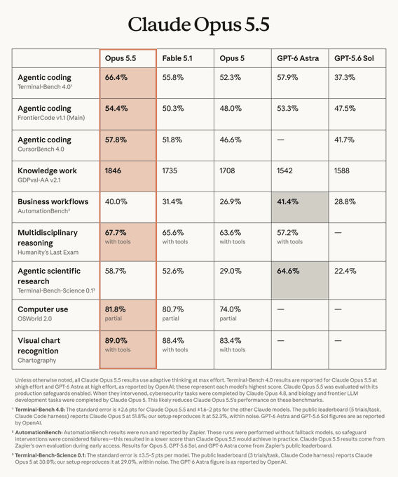 A benchmark comparison table titled 'Claude Opus 5.5' showing performance scores across multiple AI models (Opus 5.5, Fable 5.1, Opus 5, GPT-6 Astra, GPT-5.6 Sol) on various tasks including Agentic coding (Terminal-Bench 4.0, FrontierCode v1.1, CursorBench 4.0), Knowledge work (GDPval-AA v2.1), Business workflows (AutomationBench), Multidisciplinary reasoning (Humanity's Last Exam), Agentic scientific research (Terminal-Bench-Science 0.1), Computer use (OSWorld 2.0), and Visual chart recognition (Chartography), with footnotes about methodology.