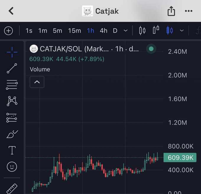 A TradingView chart for the CATJAK/SOL pair showing a 1-hour candlestick view with a current price of 609.39K, a 24-hour high of 2.40M, and a +7.89% gain, illustrating the recent price action of the low-market-cap cat-themed token mentioned in the post.