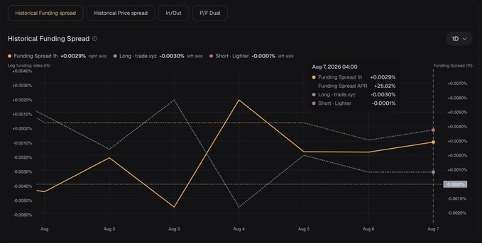 A financial dashboard displays a 'Historical Funding Spread' chart for 1D, tracking Funding Spread 1h (+0.0029%), Long - trade.xyz (-0.0030%), and Short - Lighter (-0.0001%) from Aug 1 to Aug 7, 2026, with data points ending at +25.62% APR.