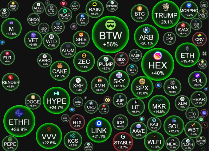 A dark background bubble map displaying numerous cryptocurrency tickers with percentage gains and losses, including prominent green bubbles for BTW (+56%), TRUMP (+28.1%), HEX (+40%), ETHFI (+36.8%), and HYPE (+24.7%).