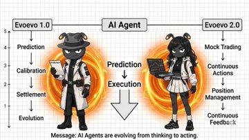 A comparison infographic showing "Eveovo 1.0" (a cowboy-hat character) with features Prediction, Calibration, Settlement, and Evolution, evolving into "Eveovo 2.0" with Mock Trading, Continuous Actions, Position Management, and Continuous Feedback via an AI Agent.