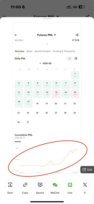 A mobile screenshot of a "Futures PNL" trading app showing an August 2026 calendar with mostly green profitable days, except for red losses on August 13 and 15, alongside a cumulative PNL line graph (currently +2501.05%) circled in red to highlight its consistently upward trend. The image visually reinforces the post's message that disciplined risk management leads to overall growth despite occasional red days.