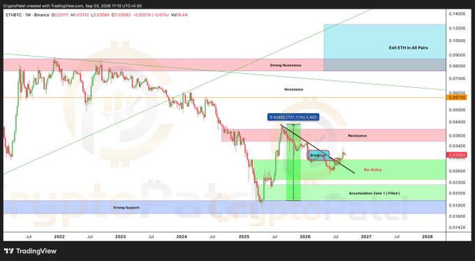 TradingView weekly chart for ETH/BTC on Binance displaying a long-term bearish trend with annotated resistance levels, an 'Exit ETH in All Pairs' zone, strong resistance, and an accumulation zone marked around 0.02403-0.03803 range.