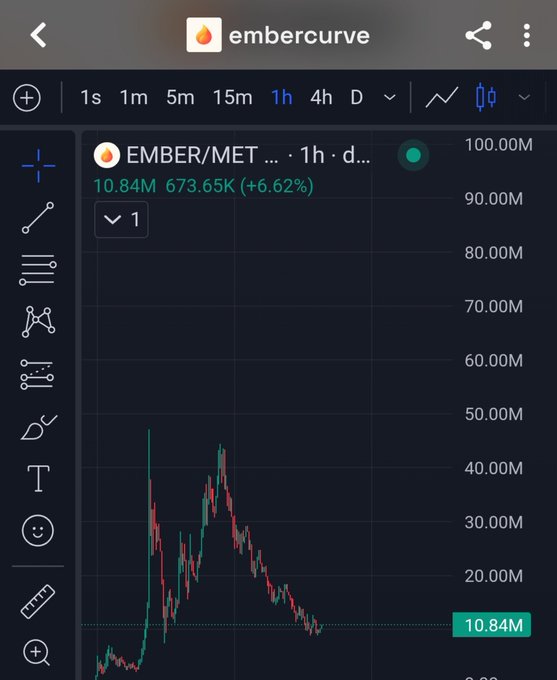 A TradingView chart from the account 'embercurve' showing the price action for the 'EMBER/MET' pair on a 1-hour timeframe, with the current price highlighted at 10.84M and a +6.62% gain.