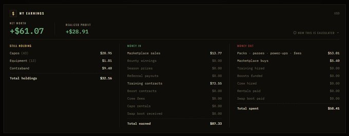 Earnings dashboard showing Net Worth of +$61.07 and Realized Profit of +$28.91, with breakdowns of holdings, money in (including $73.55 from Teaming contracts), and money out.