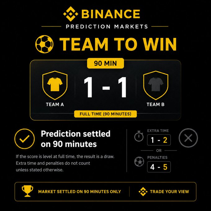 A Binance Prediction Markets graphic showing a settled 'TEAM TO WIN' match with a 1-1 score at 90 minutes, noting extra time and penalties do not count.