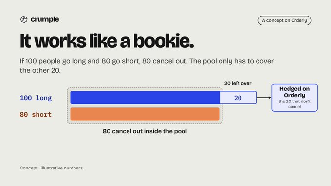 An infographic titled 'It works like a bookie.' explaining a hedging concept on Orderly, showing 100 long and 80 short positions with 80 canceling out and 20 being hedged.