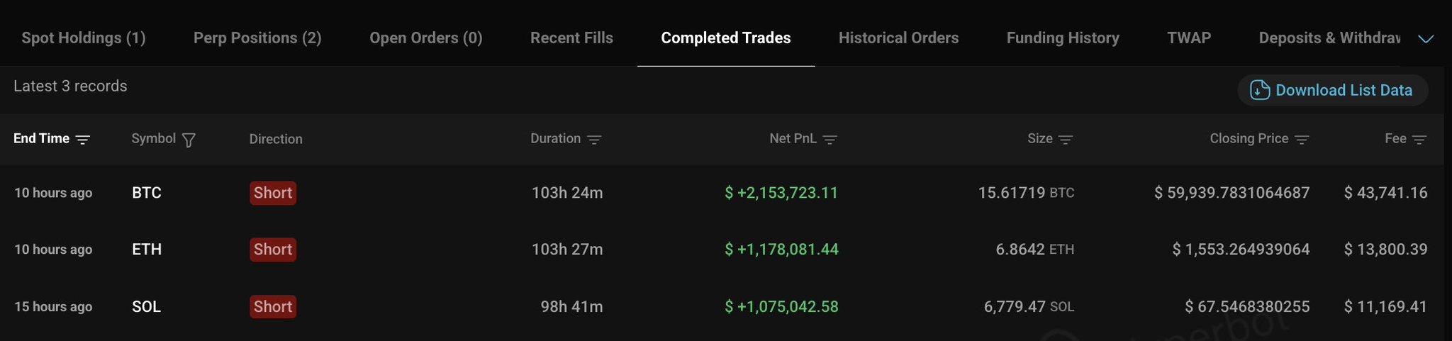 The image shows a trading platform's "Completed Trades" tab displaying three short positions closed for profit: a BTC short of 15.61719 BTC (+$2,153,723.11), an ETH short of 6.8642 ETH (+$1,178,081.44), and a SOL short of 6,779.47 SOL (+$1,075,042.58), totaling approximately $4.4M in gains—matching the whale's profitable close on 20x leveraged shorts as described in the post.