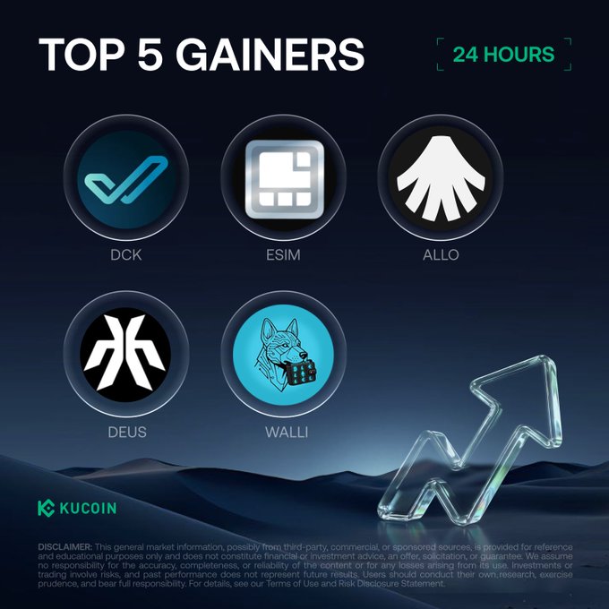 The image features a poster for a cryptocurrency called KuCoin, which has been listed as one of the top 5 gainers over the past 24 hours. The poster includes various logos and icons related to different cryptocurrencies, such as Bitcoin, Ethereum, and Deus. There is also an arrow pointing towards the bottom right corner of the poster, possibly indicating the direction users should follow to learn more about these digital assets or make a purchase on KuCoin.