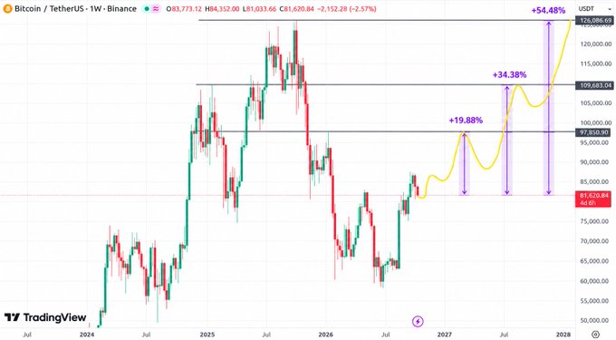 A TradingView weekly chart of Bitcoin/Tether (BTCUSDT) showing projected price targets with annotations including +19.88%, +34.38%, and +54.48% gains toward $126,086.69.