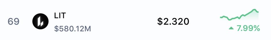 The image shows a cryptocurrency listing for LIT ranked #69 with a market cap of $580.12M, priced at $2.320 and up 7.99%, highlighted as a top 70 asset gaining strength during broader market weakness.